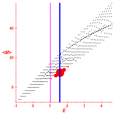 Peres lattice <M>